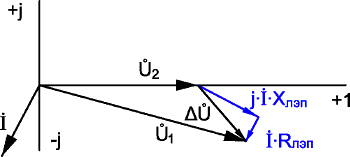 Determinați direcția puterii active și reactive în diagrama de stres vectorial