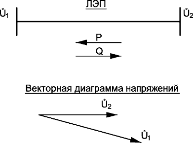 Determinați direcția puterii active și reactive în diagrama de stres vectorial