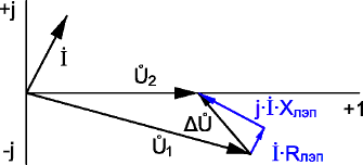 Determinați direcția puterii active și reactive în diagrama de stres vectorial