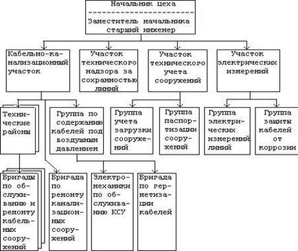 Організація експлуатаційного обслуговування ліній зв'язку