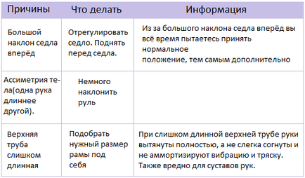 Основні типи болю при їзді на велосипеді