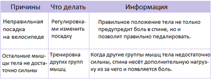 Основні типи болю при їзді на велосипеді