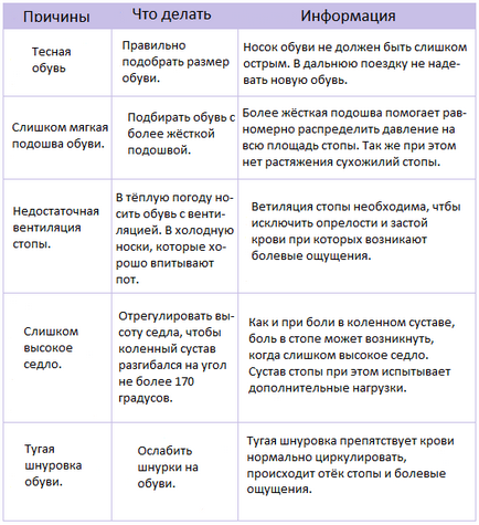 Основні типи болю при їзді на велосипеді