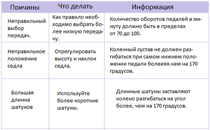 Основні типи болю при їзді на велосипеді