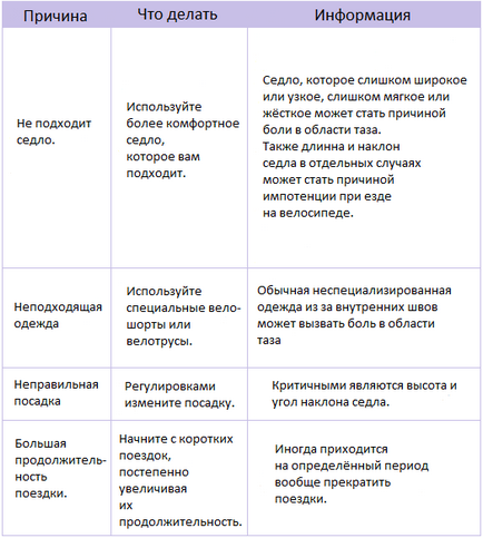 Основні типи болю при їзді на велосипеді