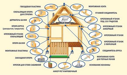 Основні вузли і з'єднання каркасного будинку особливості кріплення і монтажу - сайт про каркасному