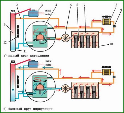 Caracteristicile circuitului de circulație a lichidului de răcire și revizuirii