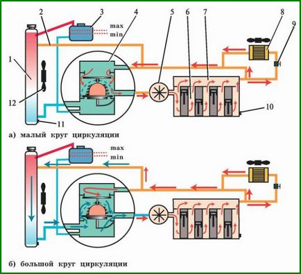 Особливості циркуляції охолоджуючої рідини схема і віообзор