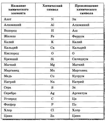 Періодична система хімічних елементів д