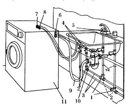 Свързване на перална машина, съдомиялна машина