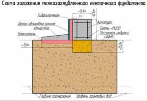 Perna sub grosimea fundației benzii de umplere, dispozitivul