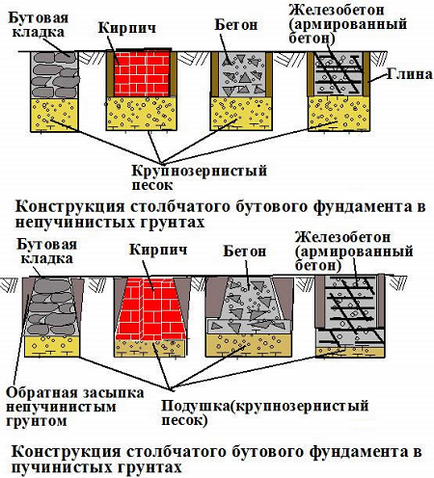 Подушка стовпчастого фундаменту