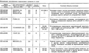 Порошковий дріт - яка буває і де застосовується відео