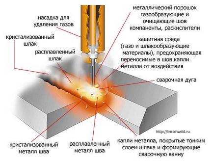 порошкова зварювання