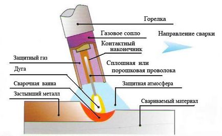 порошкова зварювання