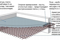 Стельове перекриття в будинку своїми руками з бетону, бруса, дерева (відео)