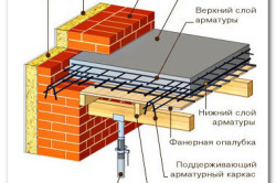 Стельове перекриття в будинку своїми руками з бетону, бруса, дерева (відео)