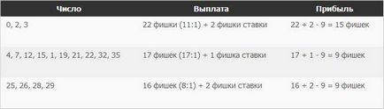 Правила гри в рулетку - як правильно ставити на потрібні сектора