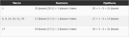 Правила гри в рулетку - як правильно ставити на потрібні сектора