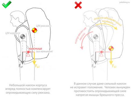 Правила укладання рюкзака