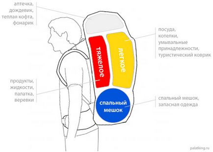 Правила укладання рюкзака