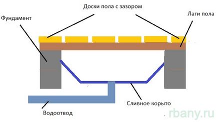 Правильні підлоги в російській лазні - вся правда про російську лазню