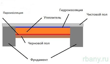 Правильні підлоги в російській лазні - вся правда про російську лазню