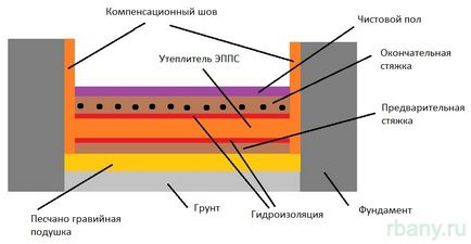 Правильні підлоги в російській лазні - вся правда про російську лазню