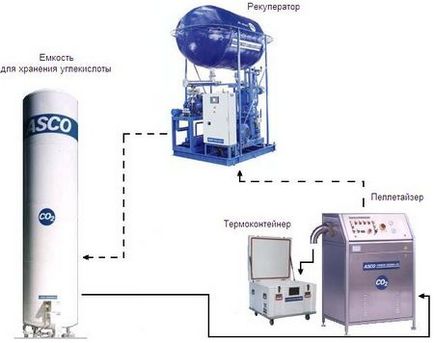 Productia de gheata uscata - instalatii, aparate, echipamente, granulator, tehnologie, productie si