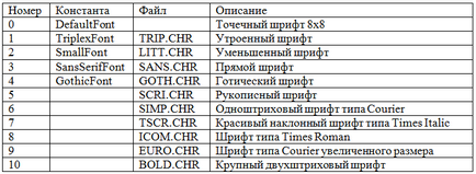 Procedura settextstyle