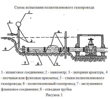 A munka ellenőrzése szivárgás és próbára polietilén gázvezetékek
