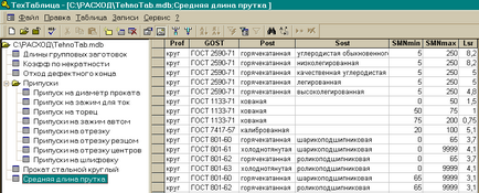 Calcularea normelor de timp, calculul factorului de utilizare a materialelor (kim) în