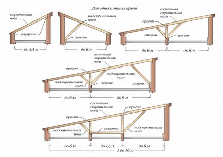 Calculul unui acoperiș unic - calcularea calculatorului online a construcției structurii de fixare (cutii, grinzi,