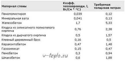 Розрахунок товщини утеплювача для стін і покрівлі