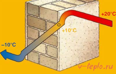 Calcularea grosimii izolației pereților și acoperișurilor