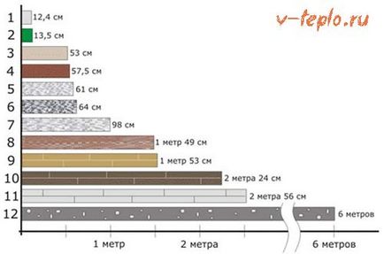 Calcularea grosimii izolației pereților și acoperișurilor