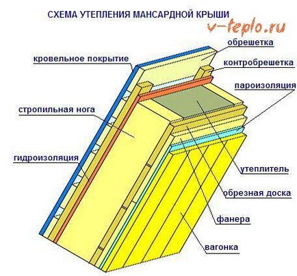 Розрахунок товщини утеплювача для стін і покрівлі