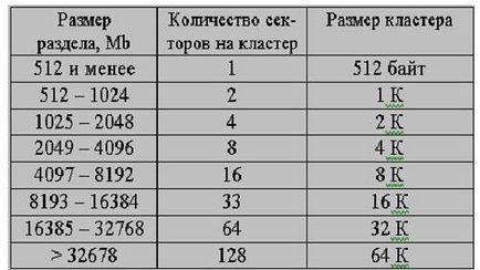 Dimensiunea fișierelor și a sistemului de fișiere