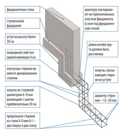Többszintű alapítvány - eszköz zsaluzó, vasalás és betonozás (zsaluzat) Osztott szintű pince - eszköz zsaluzat, megerősítése és betonozás