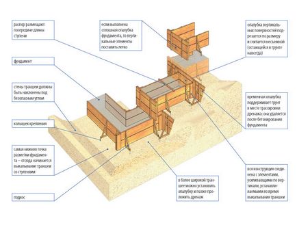 Різнорівневий фундамент - пристрій опалубки, армування і бетонування