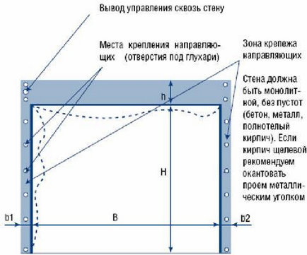 Рекомендації з підготовки отвору для установки рулонних воріт