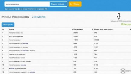 Семантичната ядро ​​за регионалните сайтове - Репетиция