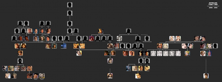 Familia Skywalkers din Războiul Stelelor Universului