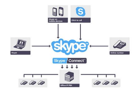 Sip skype ce este și modul de configurare a gateway-ului