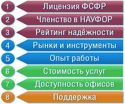 Cu ce ​​broker este mai bine să începeți tranzacționarea (tranzacționarea) pe Forex