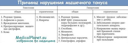 Поради по оцінці м'язового тонусу і сили м'язів