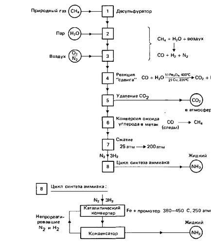 Procesul modern de producere a amoniacului