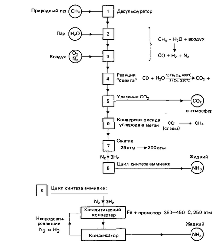 Сучасний процес виробництва аміаку