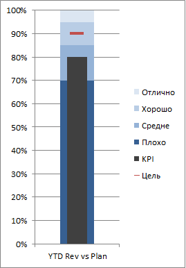 Створення кульової діаграми (bullet graph), exceltip