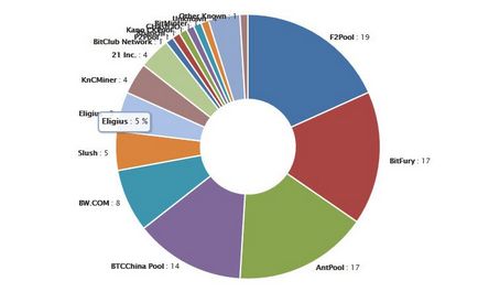 Lista principalelor bazine pentru mineritul bitcoin